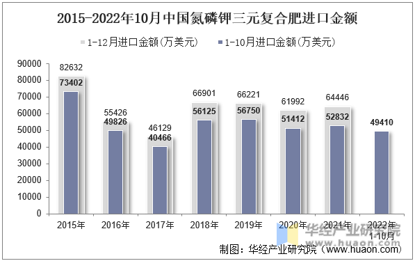 2015-2022年10月中国氮磷钾三元复合肥进口金额