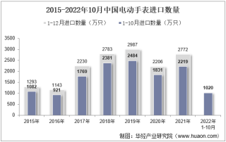 2022年10月中国电动手表进口数量、进口金额及进口均价统计分析