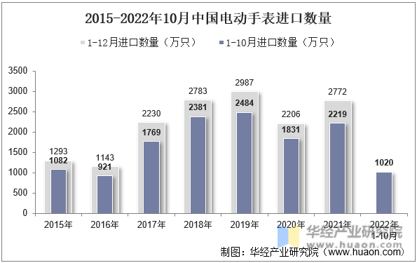 2015-2022年10月中国电动手表进口数量