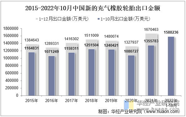 2015-2022年10月中国新的充气橡胶轮胎出口金额