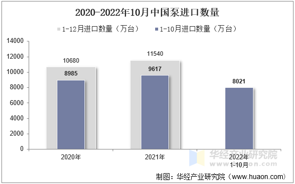 2020-2022年10月中国泵进口数量