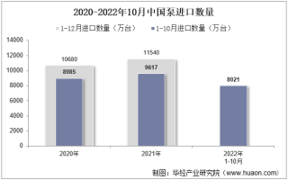 2022年10月中国泵进口数量、进口金额及进口均价统计分析