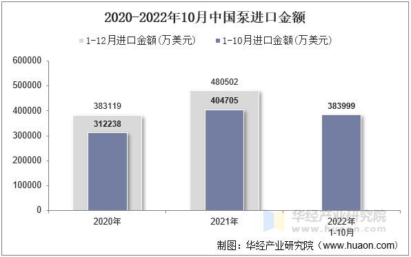 2020-2022年10月中国泵进口金额