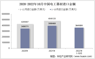 2022年10月中国电工器材进口金额统计分析
