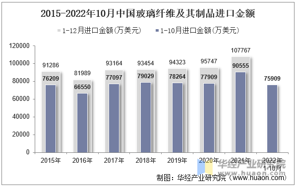 2015-2022年10月中国玻璃纤维及其制品进口金额