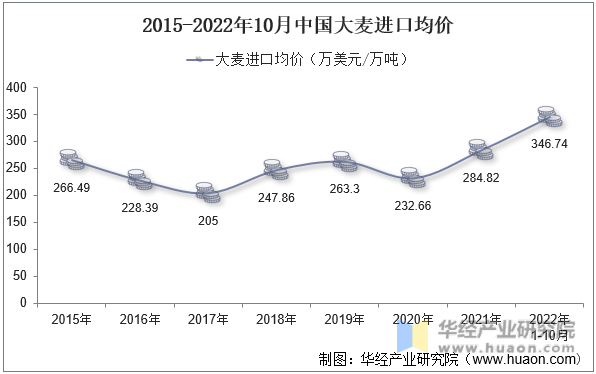 2015-2022年10月中国大麦进口均价