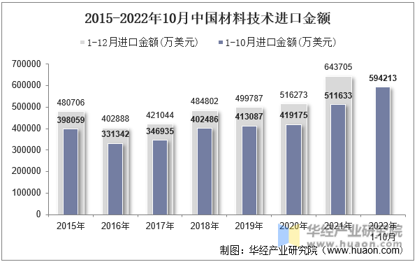 2015-2022年10月中国材料技术进口金额
