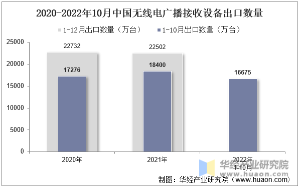 2020-2022年10月中国无线电广播接收设备出口数量