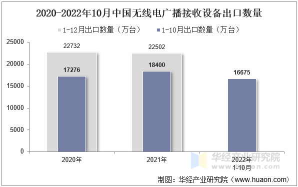 2020-2022年10月中国无线电广播接收设备出口数量