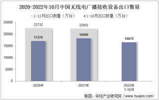 2022年10月中国无线电广播接收设备出口数量、出口金额及出口均价统计分析