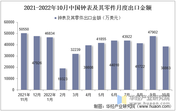 2021-2022年10月中国钟表及其零件月度出口金额