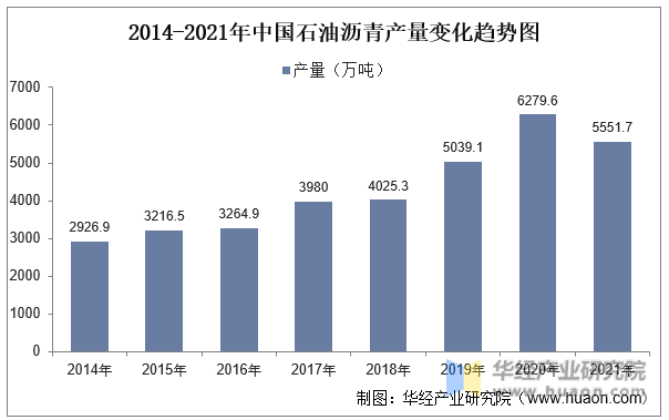2014-2021年中国石油沥青产量变化趋势图
