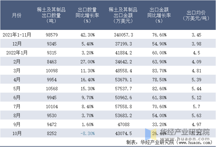 2021-2022年10月中国稀土及其制品出口情况统计表