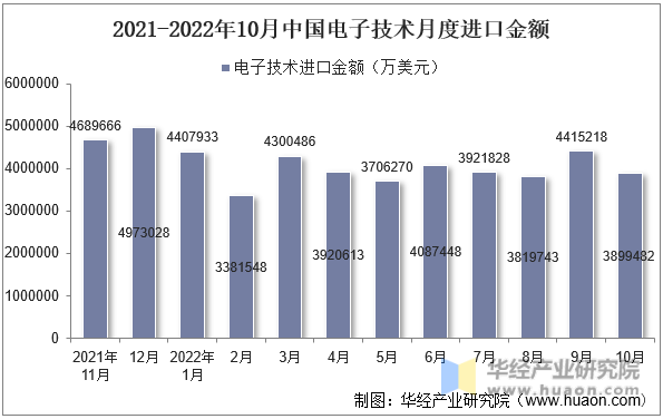 2021-2022年10月中国电子技术月度进口金额
