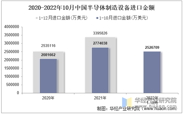 2020-2022年10月中国半导体制造设备进口金额