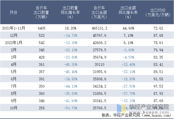 2021-2022年10月中国自行车出口情况统计表