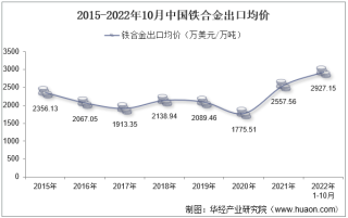2022年10月中国铁合金出口数量、出口金额及出口均价统计分析
