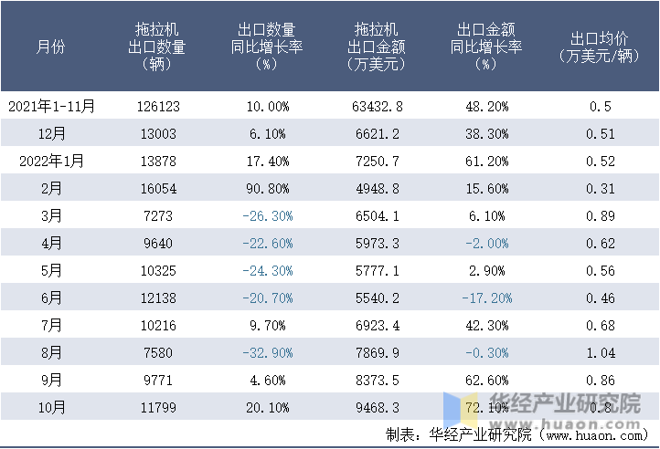 2021-2022年10月中国拖拉机出口情况统计表