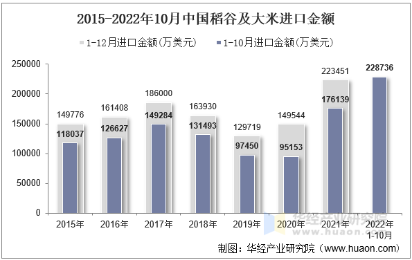 2015-2022年10月中国稻谷及大米进口金额