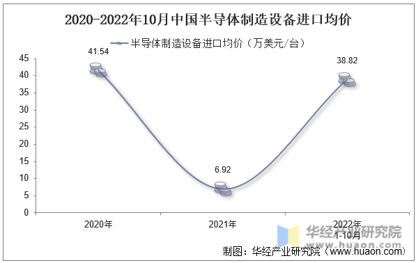 2020-2022年10月中国半导体制造设备进口均价