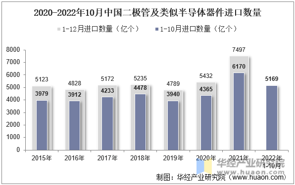 2020-2022年10月中国二极管及类似半导体器件进口数量