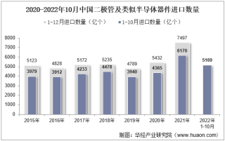 2022年10月中国二极管及类似半导体器件进口数量、进口金额及进口均价统计分析