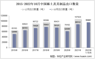 2022年10月中国稀土及其制品出口数量、出口金额及出口均价统计分析