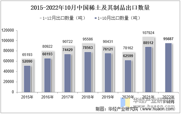 2015-2022年10月中国稀土及其制品出口数量