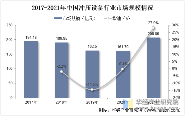 2017-2021年中国冲压设备行业市场规模情况