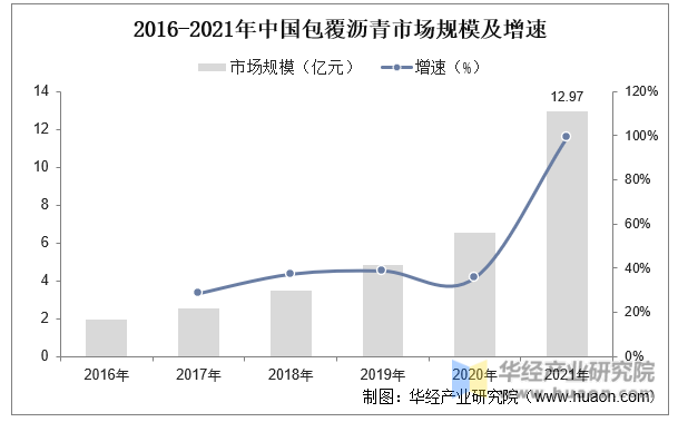 2016-2021年中国包覆沥青市场规模及增速