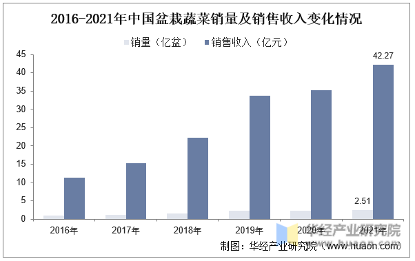 2016-2021年中国盆栽蔬菜销量及销售收入变化情况