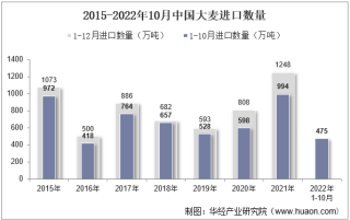 2022年10月中国大麦进口数量、进口金额及进口均价统计分析