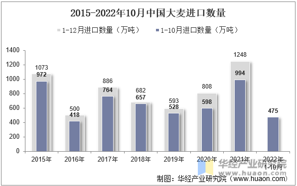 2015-2022年10月中国大麦进口数量