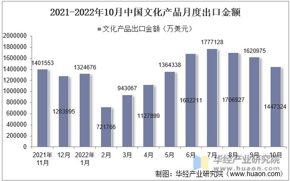 2021-2022年10月中国文化产品月度出口金额