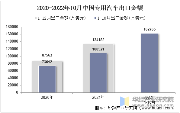 2020-2022年10月中国专用汽车出口金额