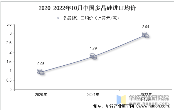 2020-2022年10月中国多晶硅进口均价