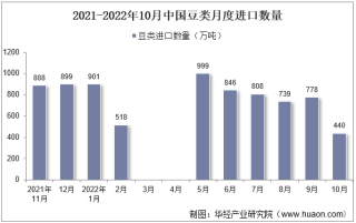 2022年10月中国豆类进口数量、进口金额及进口均价统计分析