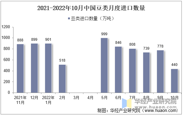 2021-2022年10月中国豆类月度进口数量