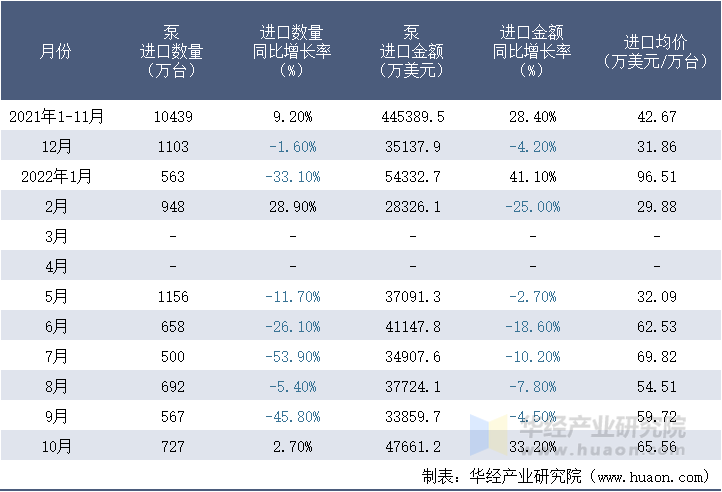 2021-2022年10月中国泵进口情况统计表