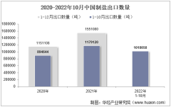 2022年10月中国制盐出口数量、出口金额及出口均价统计分析