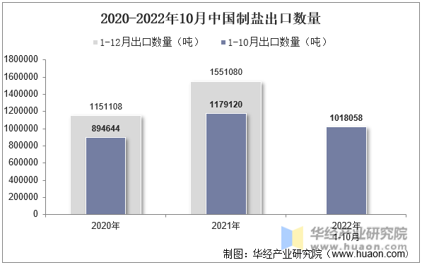 2020-2022年10月中国制盐出口数量