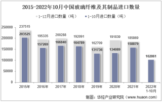 2022年10月中国玻璃纤维及其制品进口数量、进口金额及进口均价统计分析