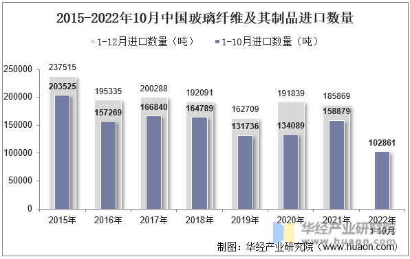 2015-2022年10月中国玻璃纤维及其制品进口数量