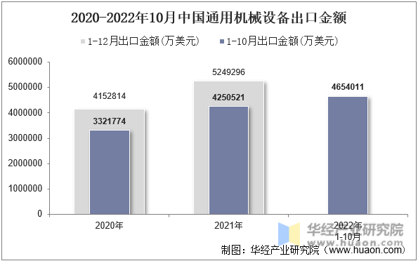 2020-2022年10月中国通用机械设备出口金额
