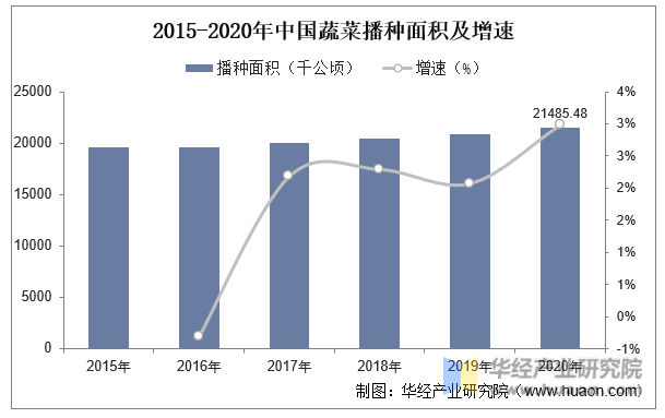 2015-2020年中国蔬菜播种面积及增速