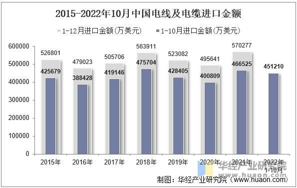 2015-2022年10月中国电线及电缆进口金额