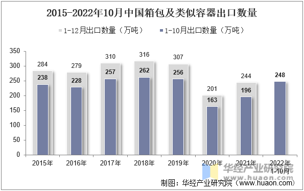 2015-2022年10月中国箱包及类似容器出口数量