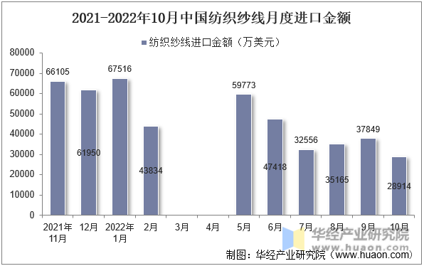 2021-2022年10月中国纺织纱线月度进口金额