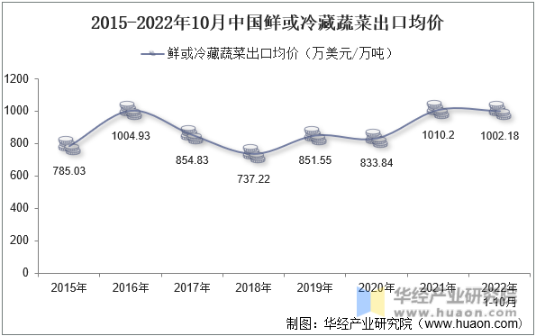 2015-2022年10月中国鲜或冷藏蔬菜出口均价