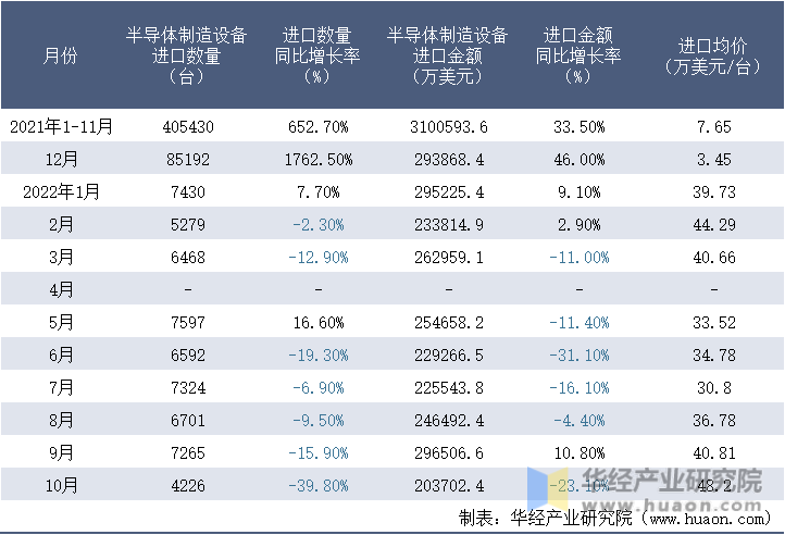 2021-2022年10月中国半导体制造设备进口情况统计表